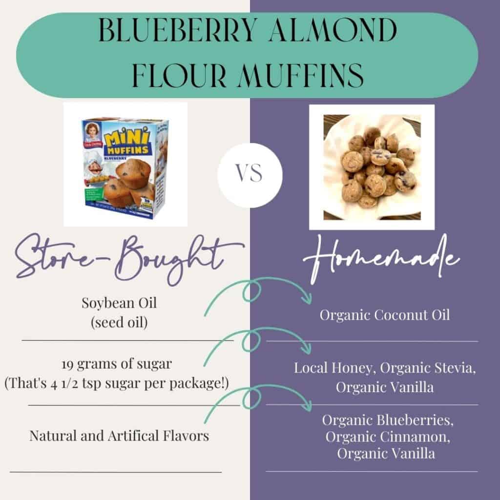 Chart comparing store-bought mini muffins to homemade blueberry muffins.